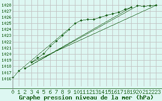 Courbe de la pression atmosphrique pour Ouessant (29)