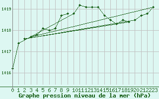 Courbe de la pression atmosphrique pour Rochegude (26)