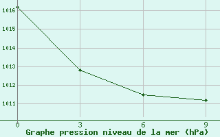 Courbe de la pression atmosphrique pour Dulan