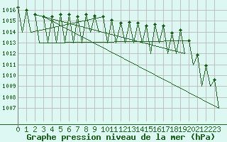 Courbe de la pression atmosphrique pour Gallivare