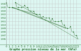 Courbe de la pression atmosphrique pour Ekaterinburg