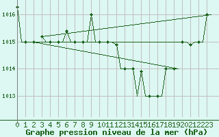 Courbe de la pression atmosphrique pour Annaba