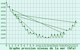 Courbe de la pression atmosphrique pour Wunstorf