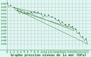 Courbe de la pression atmosphrique pour Groningen Airport Eelde