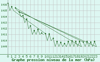 Courbe de la pression atmosphrique pour Muenster / Osnabrueck