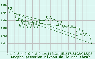 Courbe de la pression atmosphrique pour Bremen