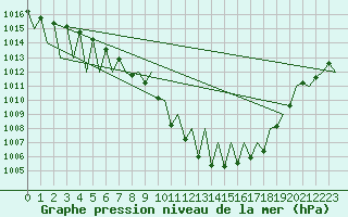 Courbe de la pression atmosphrique pour Landsberg