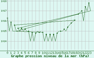 Courbe de la pression atmosphrique pour Bardufoss