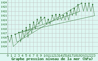 Courbe de la pression atmosphrique pour Zurich-Kloten