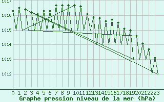 Courbe de la pression atmosphrique pour Jonkoping Flygplats