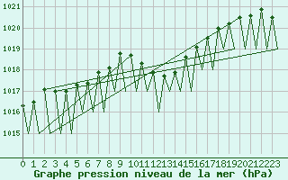 Courbe de la pression atmosphrique pour Stuttgart-Echterdingen
