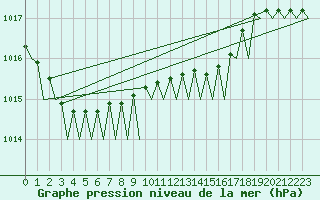 Courbe de la pression atmosphrique pour Groningen Airport Eelde
