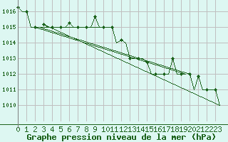 Courbe de la pression atmosphrique pour Alghero
