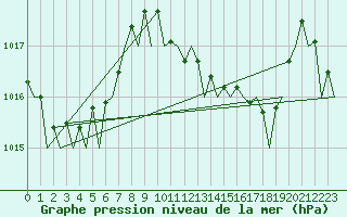 Courbe de la pression atmosphrique pour Ibiza (Esp)