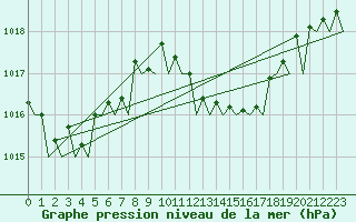 Courbe de la pression atmosphrique pour Treviso / S. Angelo