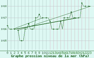 Courbe de la pression atmosphrique pour Kerkyra Airport