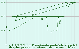 Courbe de la pression atmosphrique pour Zagreb / Pleso
