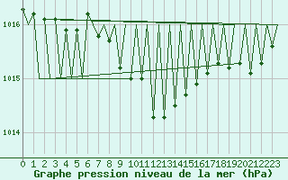 Courbe de la pression atmosphrique pour Niederstetten