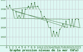 Courbe de la pression atmosphrique pour Barcelona / Aeropuerto