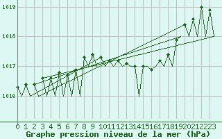 Courbe de la pression atmosphrique pour Gilze-Rijen