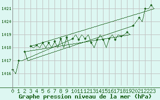 Courbe de la pression atmosphrique pour Borlange