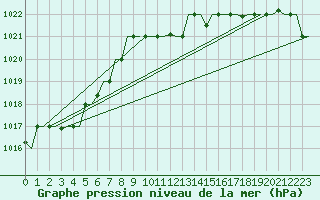 Courbe de la pression atmosphrique pour Burgas