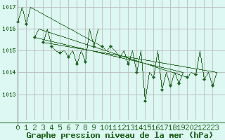 Courbe de la pression atmosphrique pour Hahn