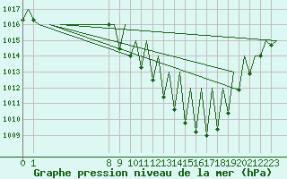 Courbe de la pression atmosphrique pour Logrono (Esp)