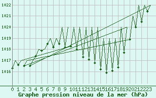 Courbe de la pression atmosphrique pour Madrid / Barajas (Esp)