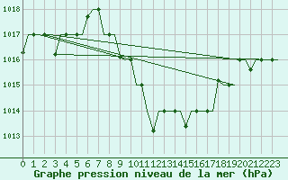 Courbe de la pression atmosphrique pour Malatya / Erhac