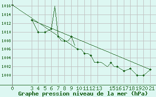 Courbe de la pression atmosphrique pour Zeltweg