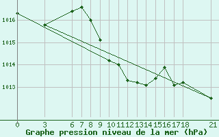 Courbe de la pression atmosphrique pour Iskenderun