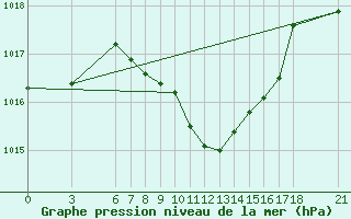 Courbe de la pression atmosphrique pour Edirne