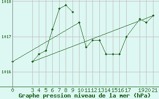 Courbe de la pression atmosphrique pour Podgorica-Grad
