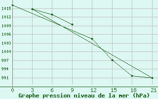 Courbe de la pression atmosphrique pour Petrokrepost