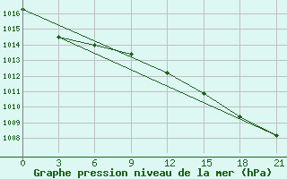 Courbe de la pression atmosphrique pour Belozersk