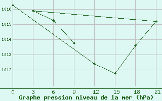 Courbe de la pression atmosphrique pour Smolensk