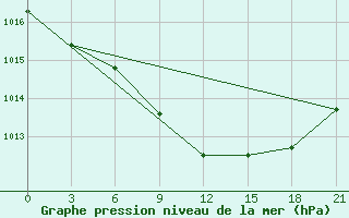 Courbe de la pression atmosphrique pour Samara Bezencuk