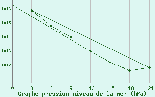 Courbe de la pression atmosphrique pour Nikolaevskoe