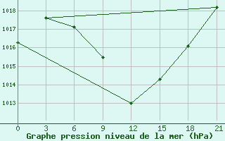 Courbe de la pression atmosphrique pour Florina