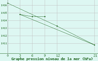 Courbe de la pression atmosphrique pour Serrai