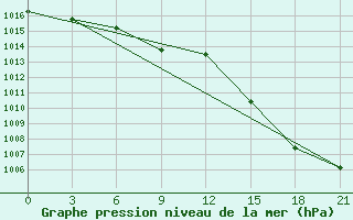 Courbe de la pression atmosphrique pour Raduzhny