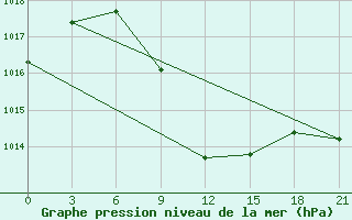 Courbe de la pression atmosphrique pour Blagodarnyj