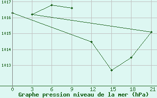 Courbe de la pression atmosphrique pour Beja