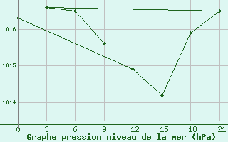 Courbe de la pression atmosphrique pour Vinnytsia