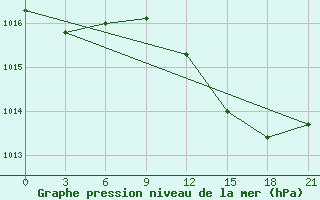 Courbe de la pression atmosphrique pour San Sebastian / Igueldo