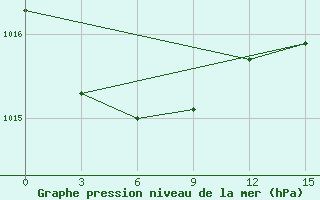 Courbe de la pression atmosphrique pour Vyksa