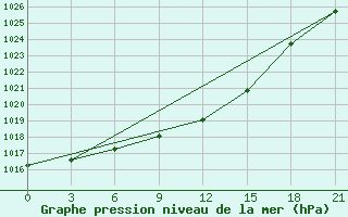 Courbe de la pression atmosphrique pour Poretskoe