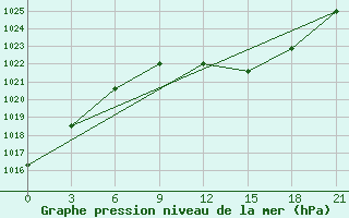 Courbe de la pression atmosphrique pour Gdov