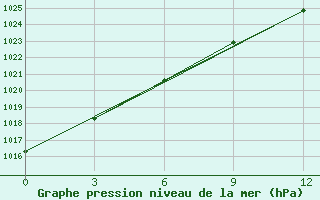 Courbe de la pression atmosphrique pour Barencburg